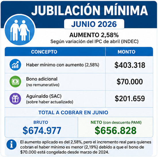 2026-05-15-12_41_33-ChatGPT-Image-15-may-2026-12_40_12-p.m.png ANSES: cuánto cobran jubilados y pensionados con aguinaldo en junio 2026