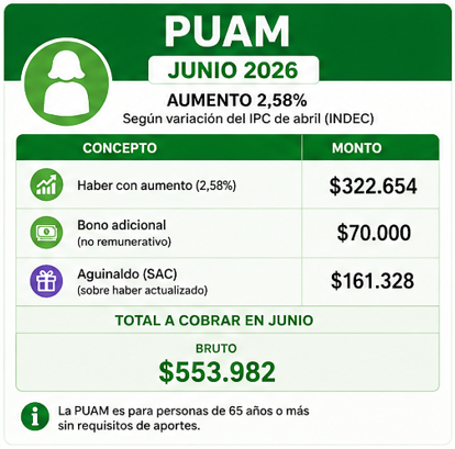 2026-05-15-17_26_28-ChatGPT-Image-15-may-2026-12_40_12-p.m.png ANSES: cuánto cobran jubilados y pensionados con aguinaldo en junio 2026