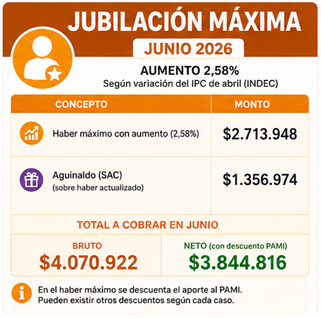 2026-05-15-17_32_36-ChatGPT-Image-15-may-2026-12_40_12-p.m.png ANSES: cuánto cobran jubilados y pensionados con aguinaldo en junio 2026
